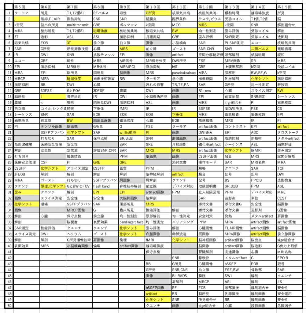 Mri認定 11 化学シフトまとめ 37問 ラドライフ